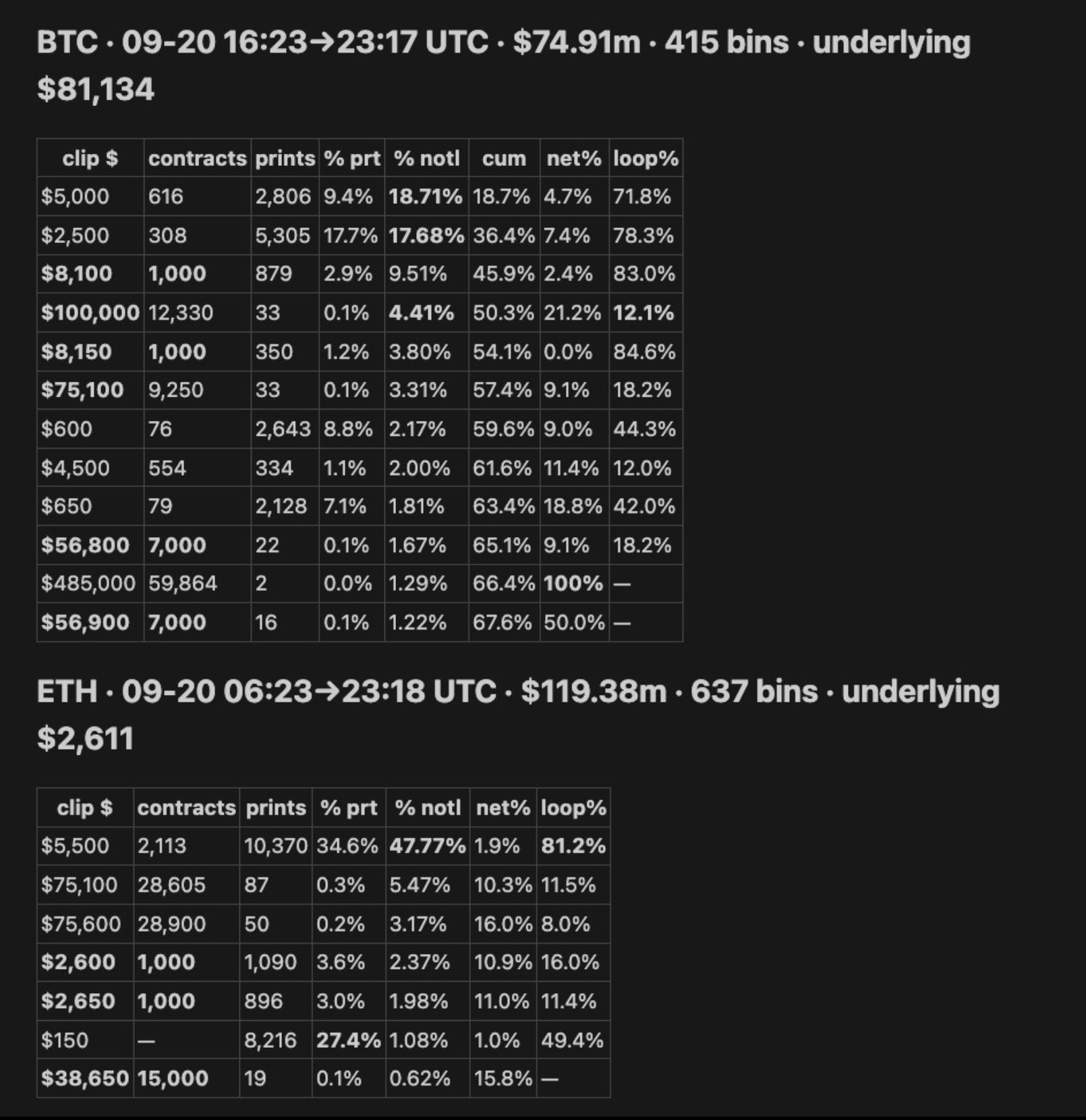 Second Part 1.5 attachment: a BTC sample and an ETH sample from September 20. In the ETH sample, the $5,500 bucket accounts for 47.77% of reported notional.