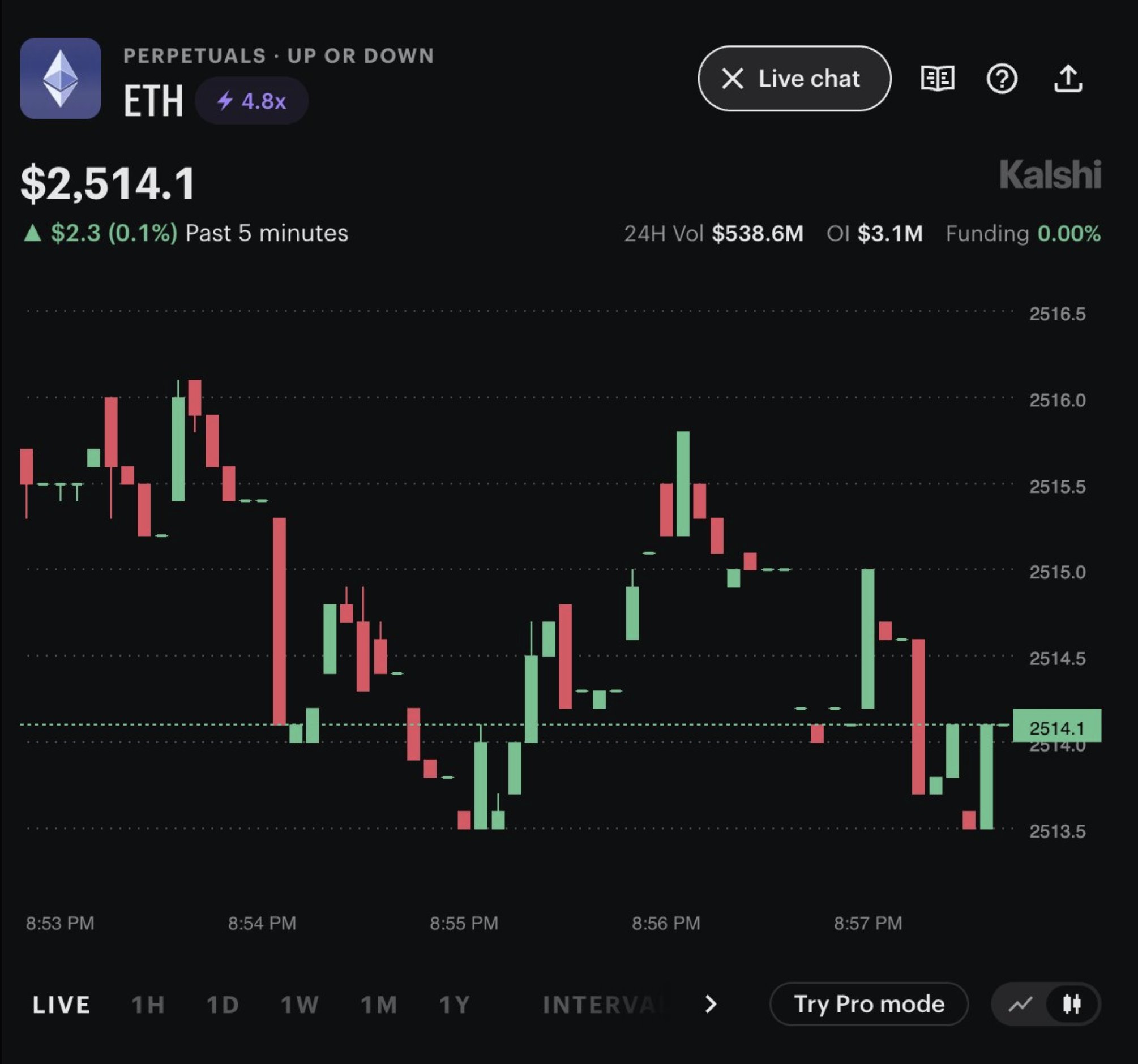 Beni's screenshot shows $538.6M in 24-hour volume and $3.1M in open interest. We haven't independently verified when it was captured.