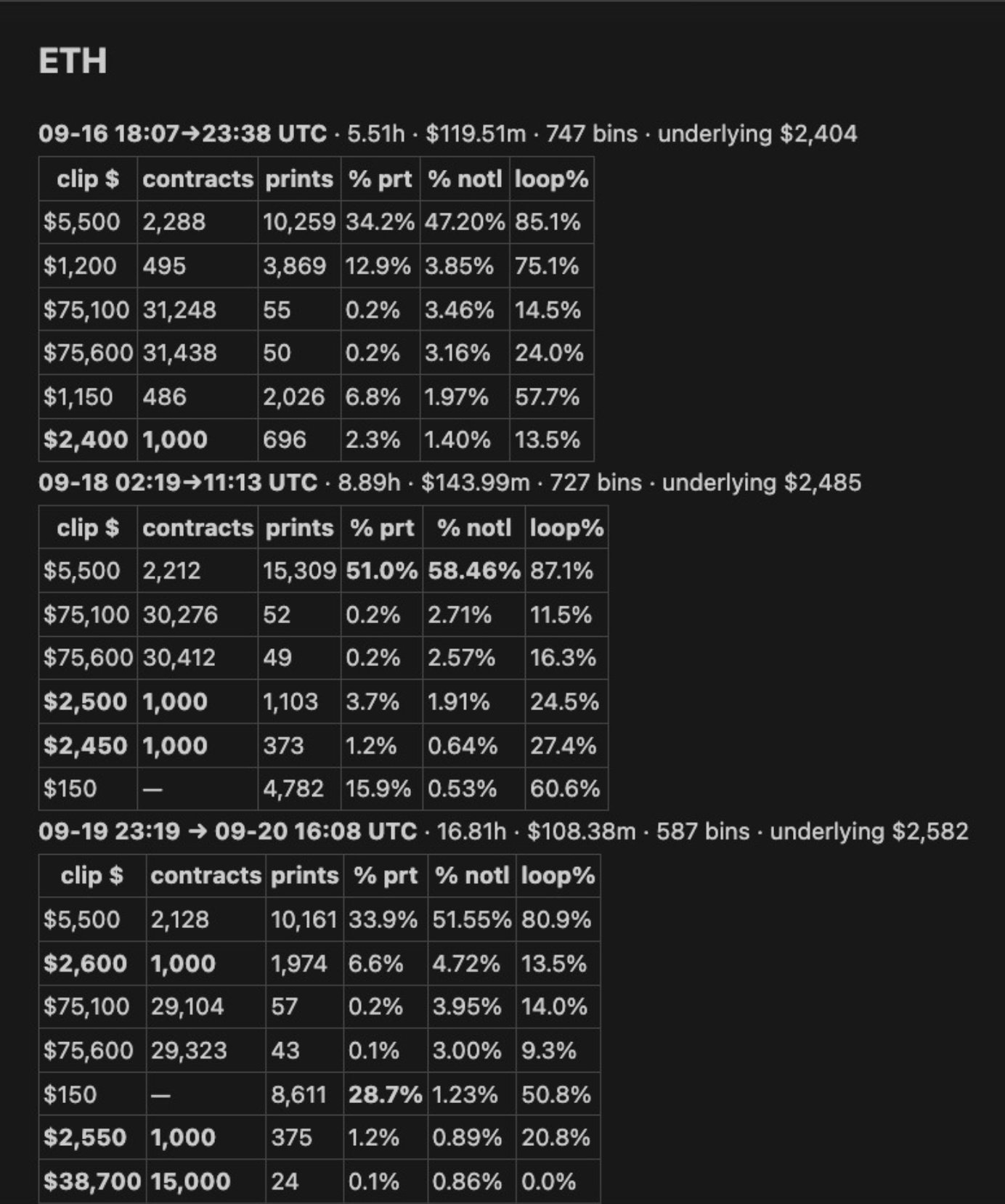 First Part 1.5 attachment: ETH samples from September 16, 18, and 19 to 20. The $5,500 bucket accounts for 47.20%, 58.46%, and 51.55% of reported notional.