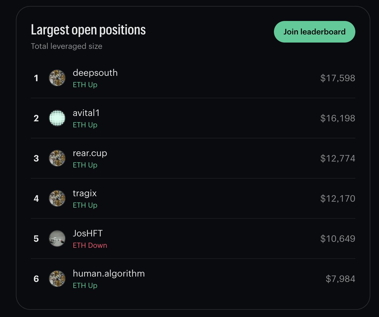 The top position visible in Beni's screenshot is $17,598. There's also a Join leaderboard prompt.