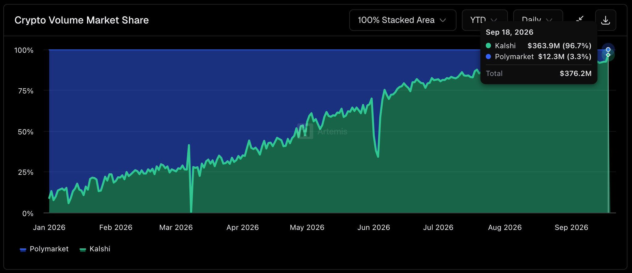 Screenshot posted by IcoBeast, with an Artemis watermark. September 18 tooltip: Kalshi $363.9M, Polymarket $12.3M; the comparison contains these two platforms.